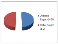Children's Budget Percentage Children's Budget Percentage