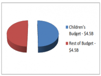 Children's Budget Percentage